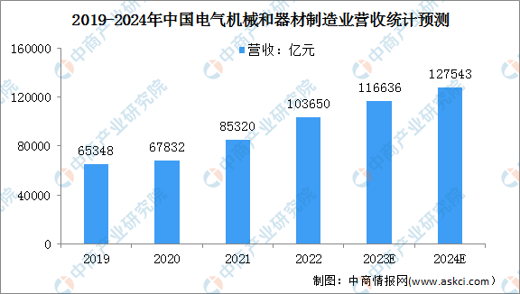 2024年中国电气机械营收及电网工程投资情况预测分析（图）(图1)