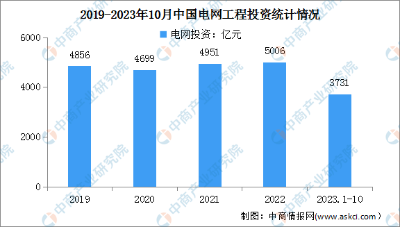 2024年中国电气机械营收及电网工程投资情况预测分析（图）(图2)