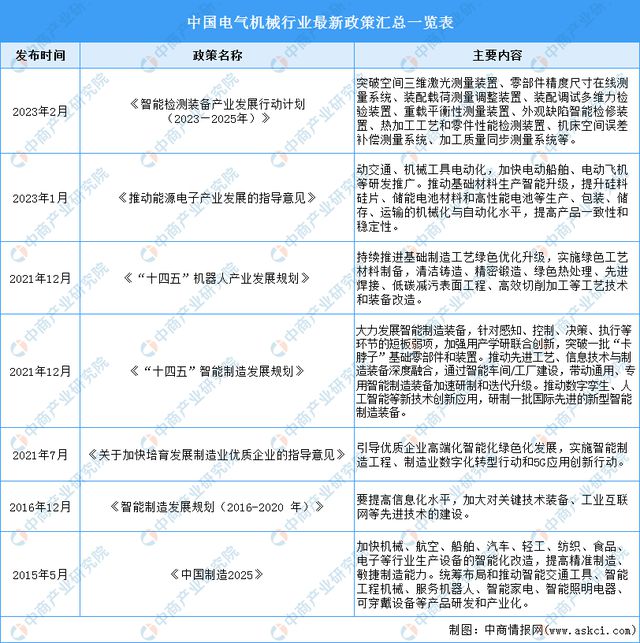 2023年中国电气机械市场前景及投资研究报告(图2)