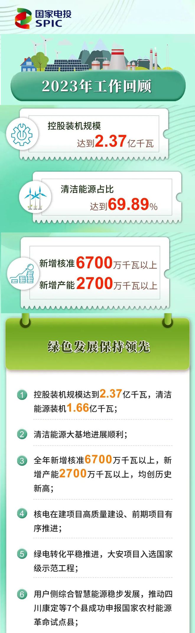 六大电力央企：2023年新能源业绩PK！总新增约120GW！(图2)