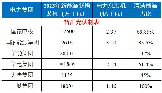 六大电力央企：2023年新能源业绩PK！总新增约120GW！(图1)