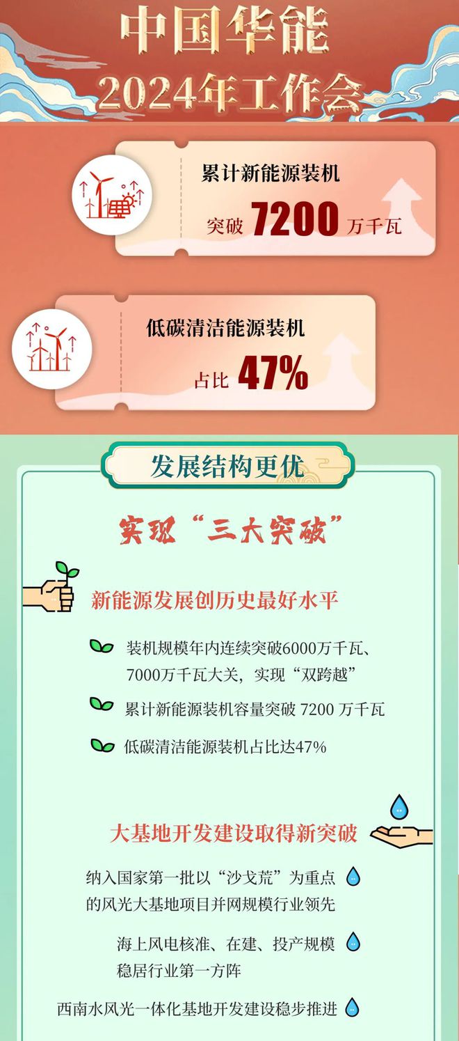 六大电力央企：2023年新能源业绩PK！总新增约120GW！(图4)