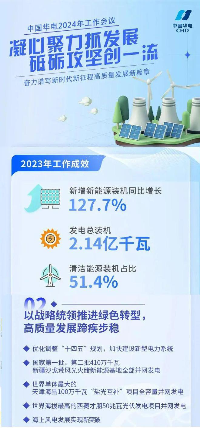 六大电力央企：2023年新能源业绩PK！总新增约120GW！(图6)