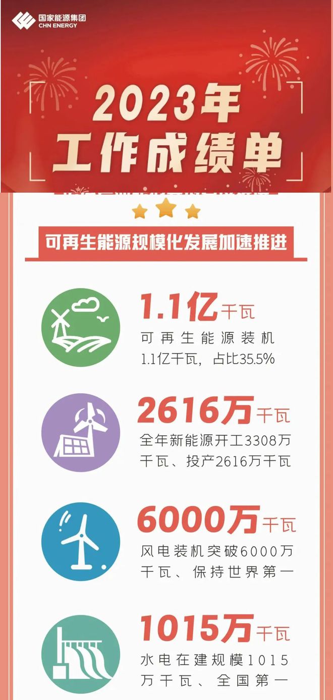 六大电力央企：2023年新能源业绩PK！总新增约120GW！(图3)