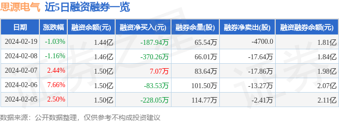 思源电气（002028）2月19日主力资金净卖出74664万元(图2)