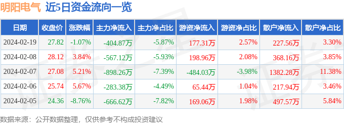 明阳电气（301291）2月19日主力资金净卖出40487万元(图1)