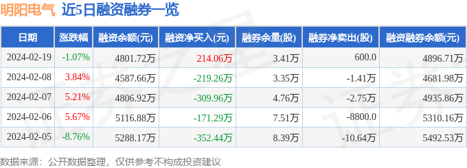 明阳电气（301291）2月19日主力资金净卖出40487万元(图2)