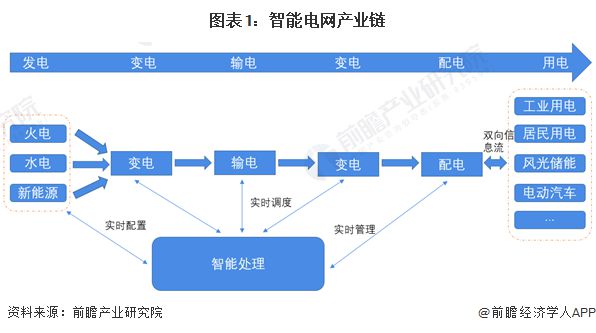 【干货】2024年智能电网行业产业链全景梳理及区域热力地图(图1)