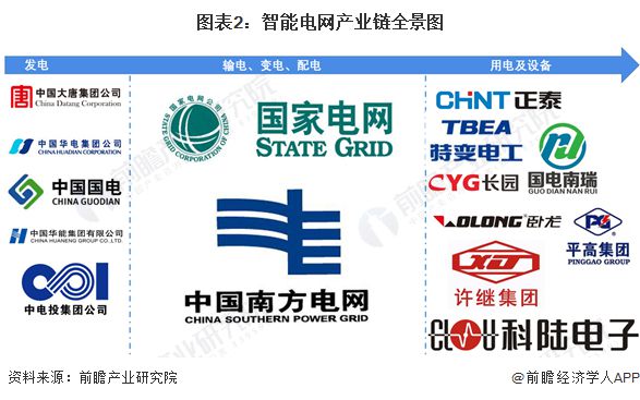 【干货】2024年智能电网行业产业链全景梳理及区域热力地图(图2)