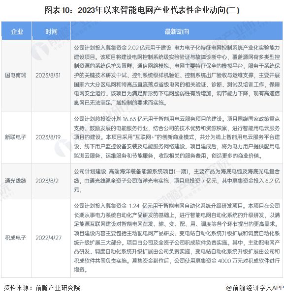 【干货】2024年智能电网行业产业链全景梳理及区域热力地图(图7)