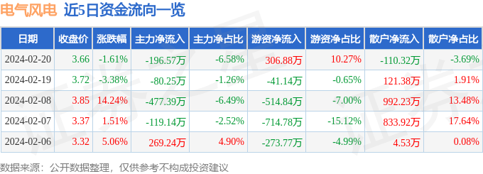 电气风电（688660）2月20日主力资金净卖出19657万元(图1)