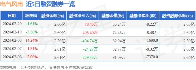 电气风电（688660）2月20日主力资金净卖出19657万元(图2)