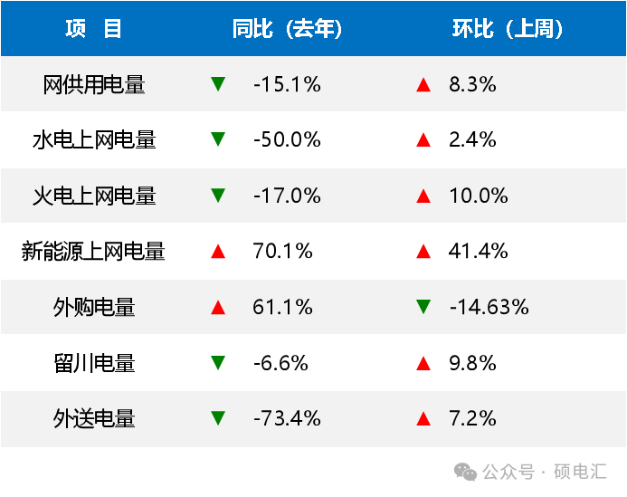 新能源上网强势崛起水电上网持续乏力——四川电力市场2024年第8周盘点(图3)