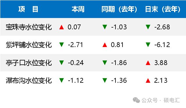 新能源上网强势崛起水电上网持续乏力——四川电力市场2024年第8周盘点(图4)