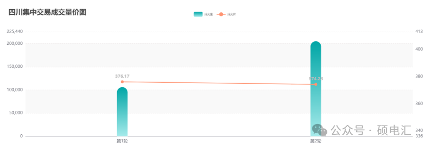 新能源上网强势崛起水电上网持续乏力——四川电力市场2024年第8周盘点(图5)