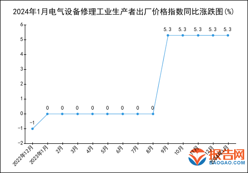 2024年1月电气设备修理工业生产者出厂价格指数统计分析(图1)