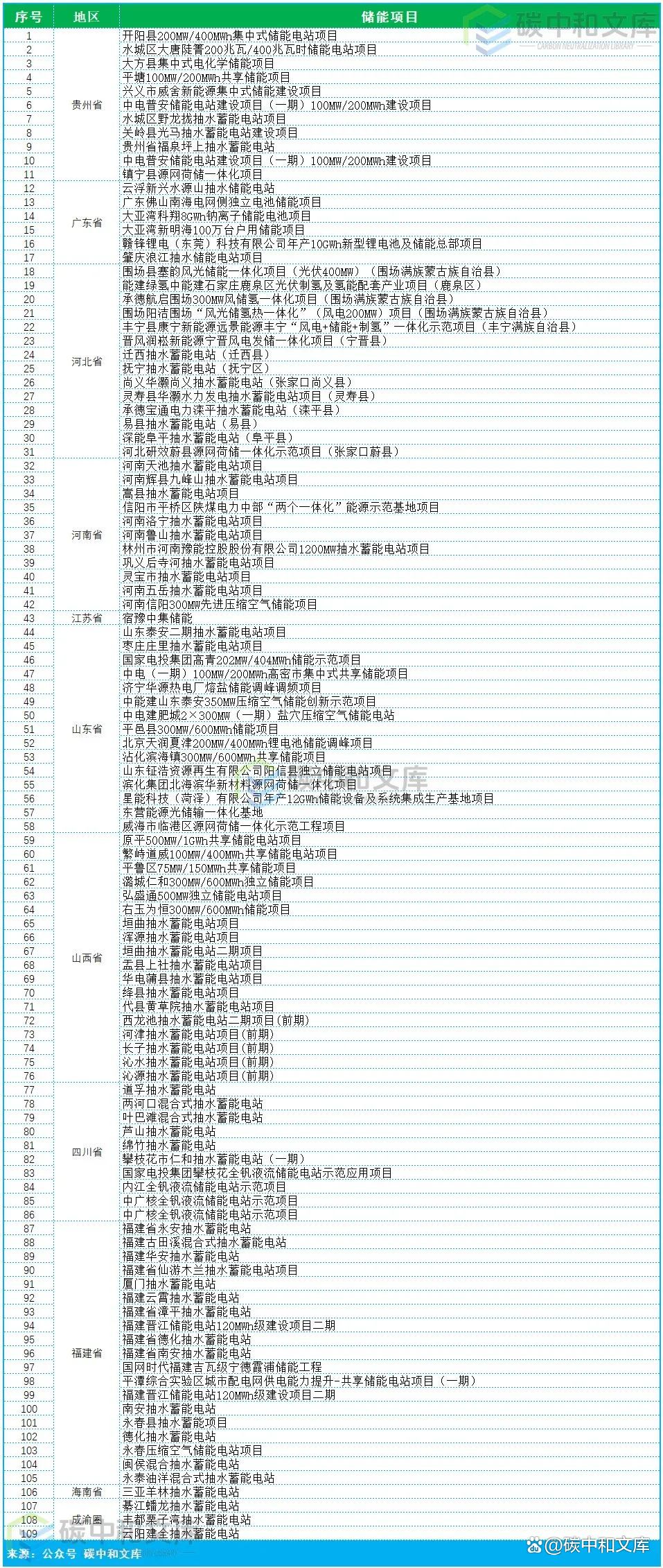 长时储能爆发2024各省市储能重大项目(图1)