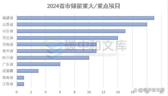 长时储能爆发2024各省市储能重大项目(图2)