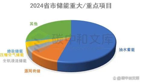 长时储能爆发2024各省市储能重大项目(图3)