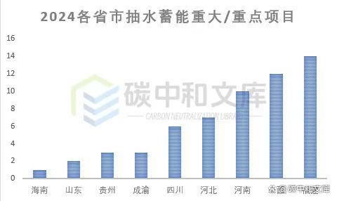 长时储能爆发2024各省市储能重大项目(图5)