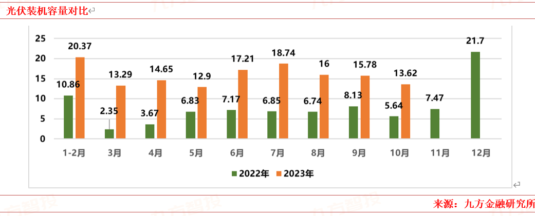 2024年电力新能源行业展望:新型电力系统建设方兴未艾特高压及海风量利可期(图2)