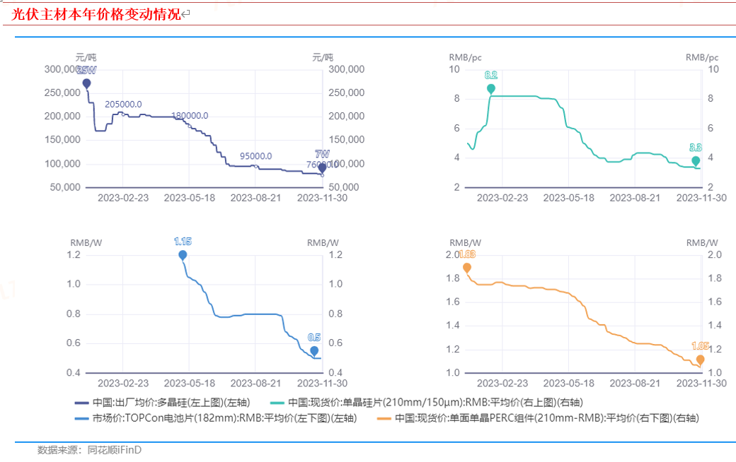 2024年电力新能源行业展望:新型电力系统建设方兴未艾特高压及海风量利可期(图3)