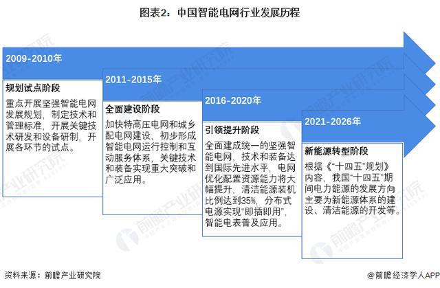 「前瞻解读」2024-2029年中国智能电网行业投资及趋势预测分析(图4)
