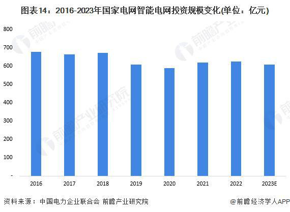 「前瞻解读」2024-2029年中国智能电网行业投资及趋势预测分析(图6)