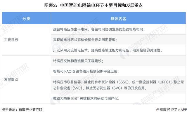 「前瞻解读」2024-2029年中国智能电网行业投资及趋势预测分析(图1)