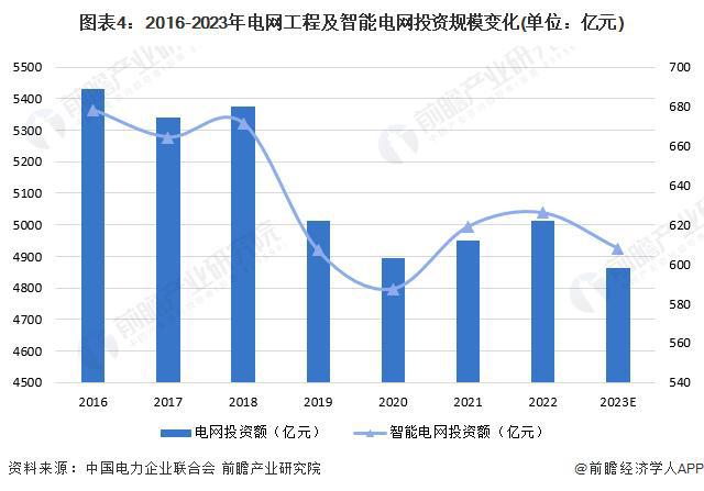「前瞻解读」2024-2029年中国智能电网行业投资及趋势预测分析(图3)
