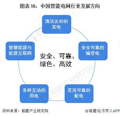 「前瞻解读」2024-2029年中国智能电网行业投资及趋势预测分析(图5)