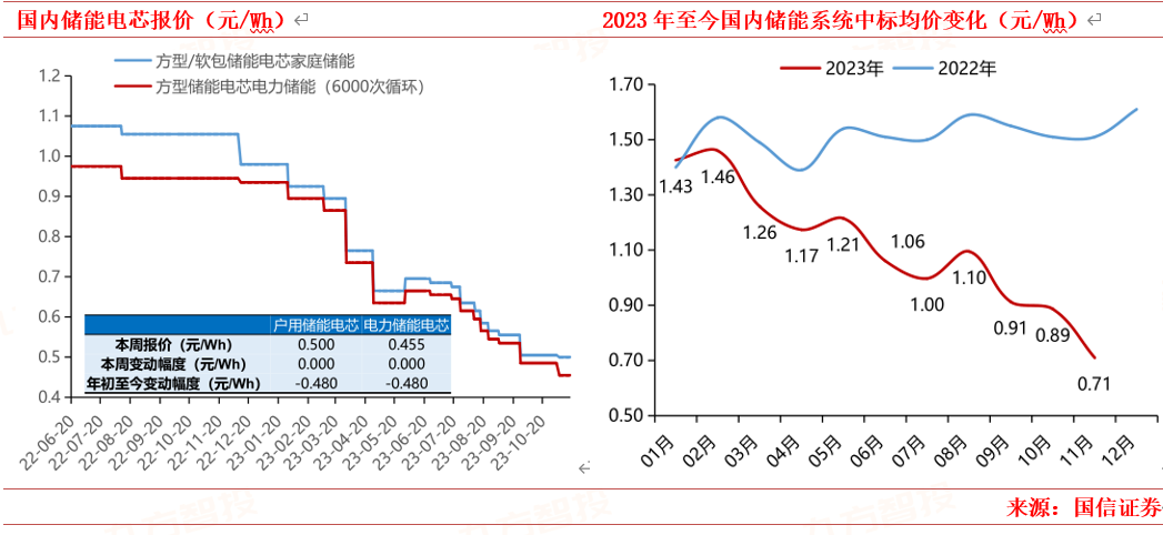 2024年电力新能源行业展望:新型电力系统建设方兴未艾特高压及海风量利可期(图6)