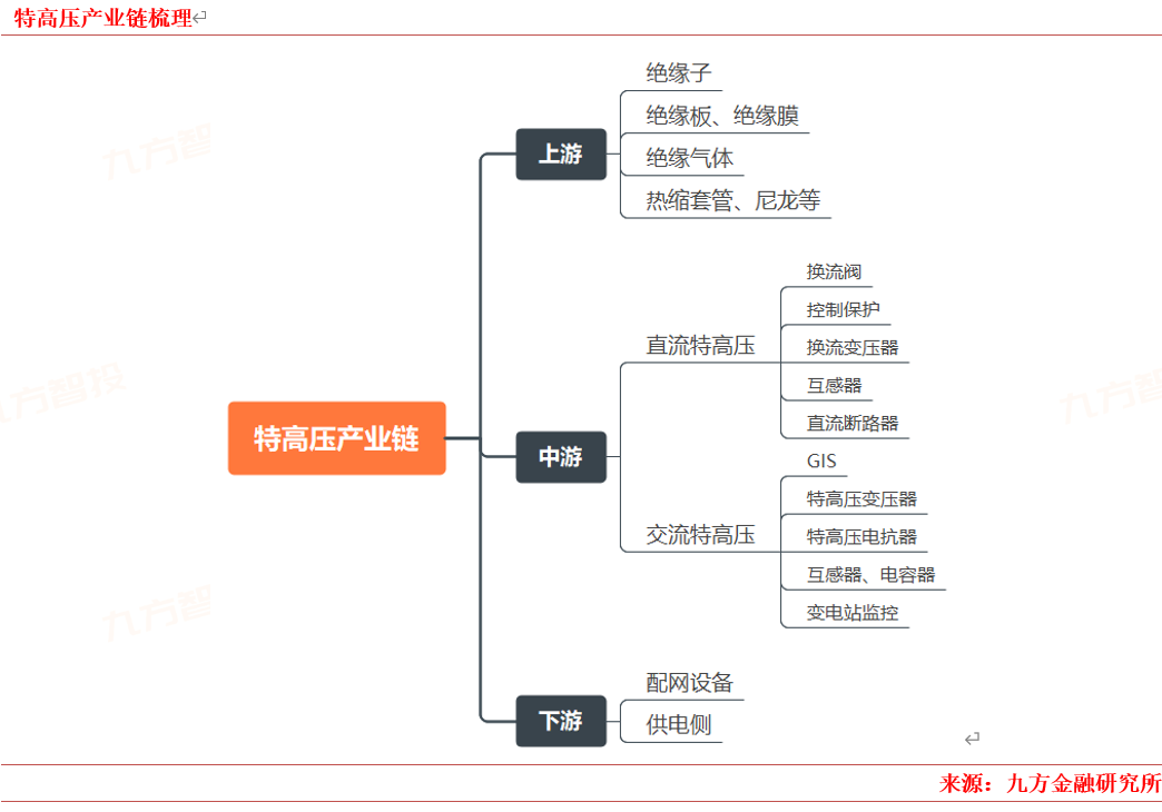 2024年电力新能源行业展望:新型电力系统建设方兴未艾特高压及海风量利可期(图7)