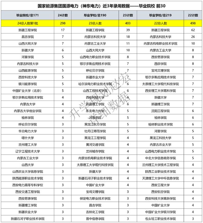 五大之一的国家能源集团下属神东电力2024录用298人电气占25%(图4)