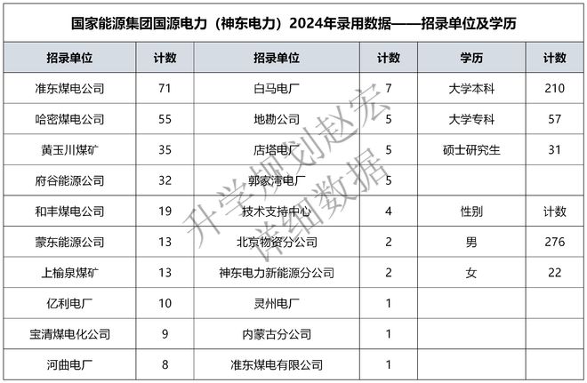 五大之一的国家能源集团下属神东电力2024录用298人电气占25%(图2)