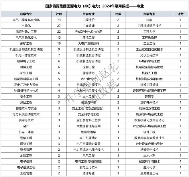 五大之一的国家能源集团下属神东电力2024录用298人电气占25%(图5)