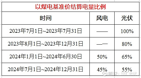 8省2024年新能源电价政策(图1)