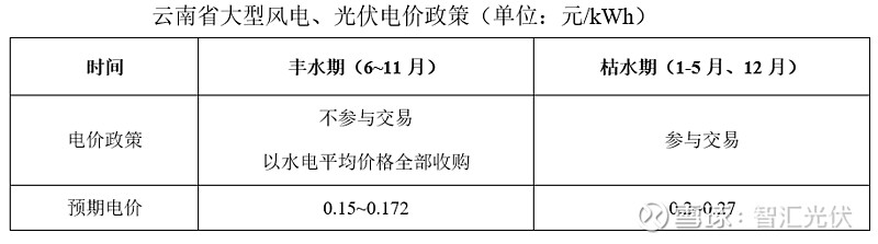 8省2024年新能源电价政策(图2)
