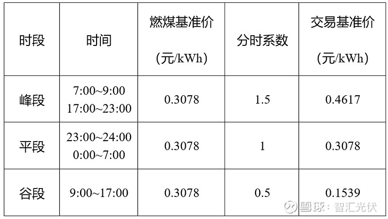 8省2024年新能源电价政策(图3)