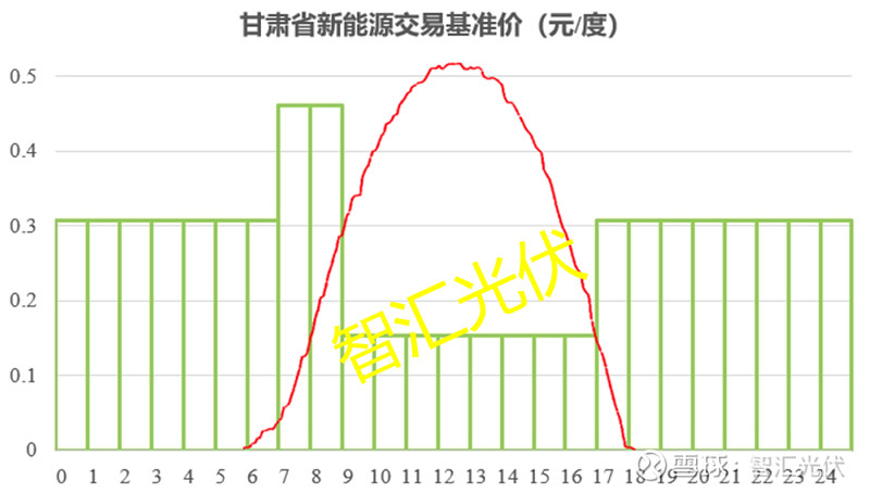 8省2024年新能源电价政策(图4)