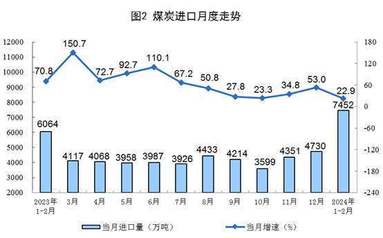 【数据发布】2024年1—2月份能源生产情况(图2)