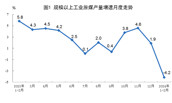 【数据发布】2024年1—2月份能源生产情况(图1)