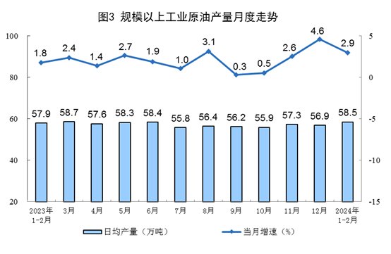 【数据发布】2024年1—2月份能源生产情况(图3)