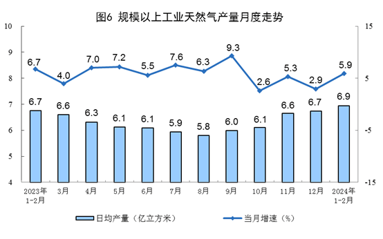 【数据发布】2024年1—2月份能源生产情况(图6)