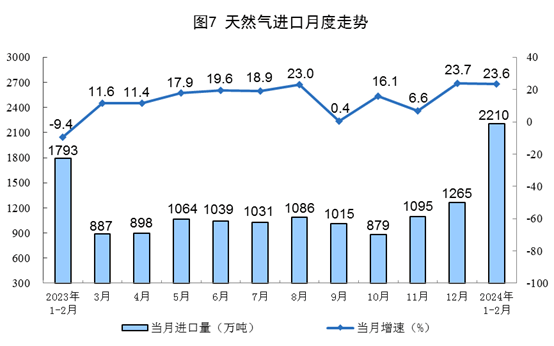 【数据发布】2024年1—2月份能源生产情况(图7)