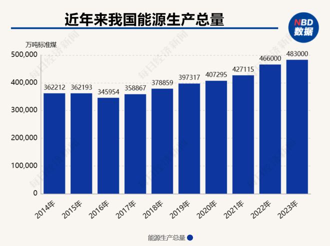 《2024年能源工作指导意见》发布：能源生产总量达498亿吨标准煤左右非化石发电装机占比提至55%左右(图1)