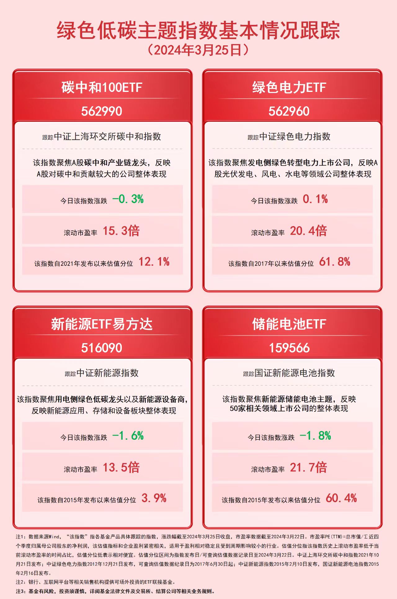 《2024年能源工作指导意见》发布碳中和100ETF（562990）、绿色电力ETF（562960）等产品有望受益(图1)