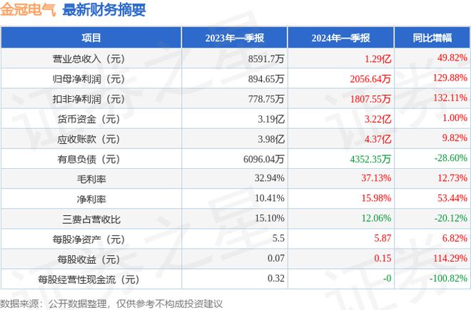 金冠电气（688517）2024年一季报简析：营收净利润同比双双增长盈利能力上升(图1)