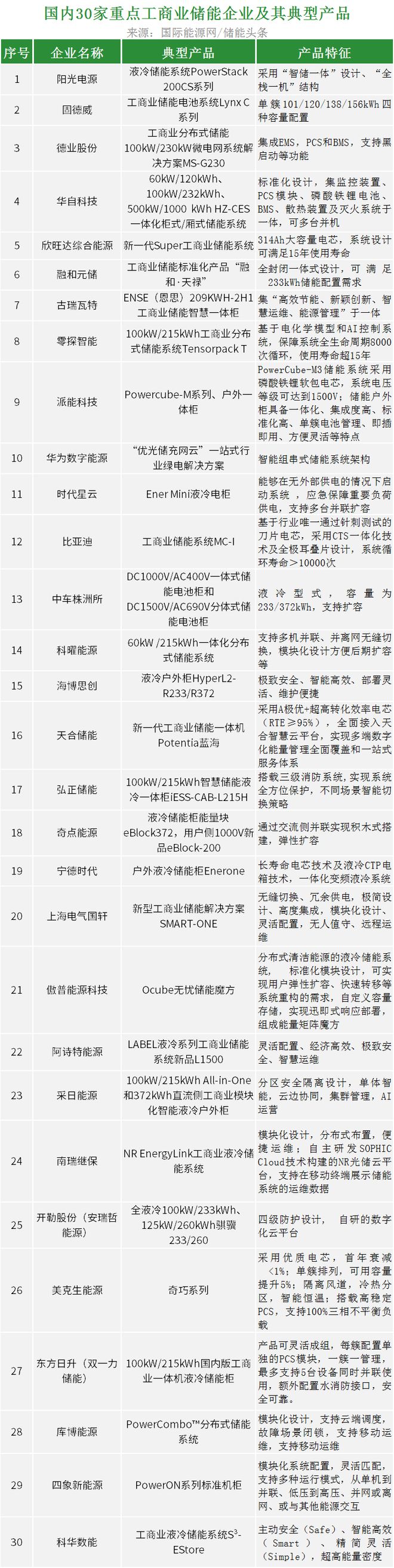 龙头企业出击！2024年工商业储能起势！(图1)