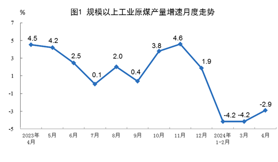 2024年4月份能源生产情况(图1)